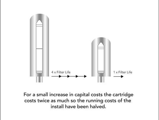 Doubling-filter-size